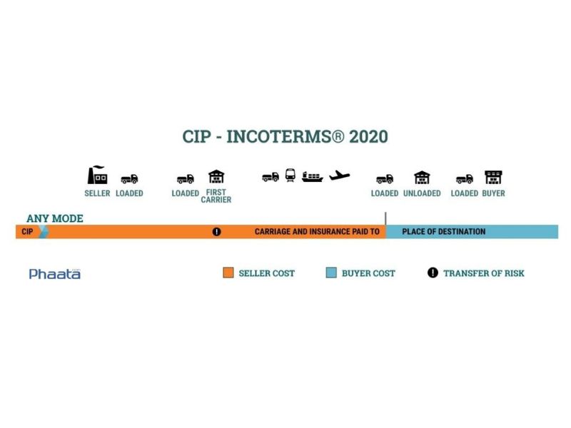 CIP Là Gì? Nghĩa vụ của người mua, bán trong CIP Incoterms 2020