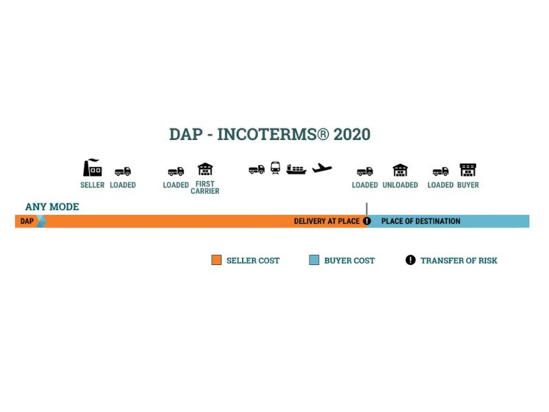 DAP là gì? Tổng quan về điều kiện DAP trong Incoterms 2020