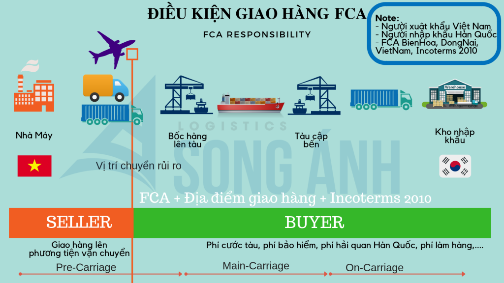 Điều kiện FCA