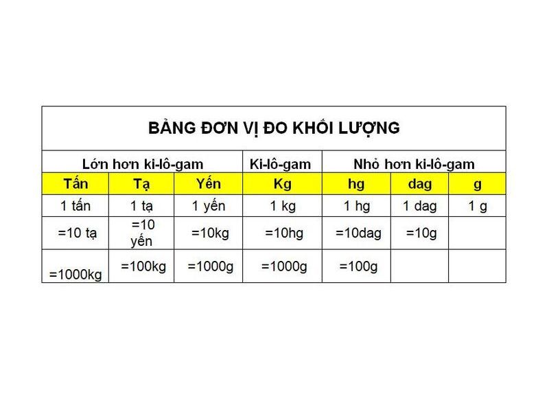 Hướng dẫn đổi đơn vị độ dài, khối lượng, thể tích chi tiết