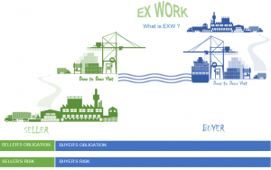 Tìm hiểu EXW là gì trong xuất nhập khẩu hàng hóa