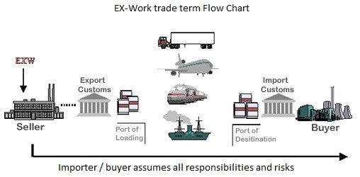 Những lưu ý khi sử dụng điều kiện EXW