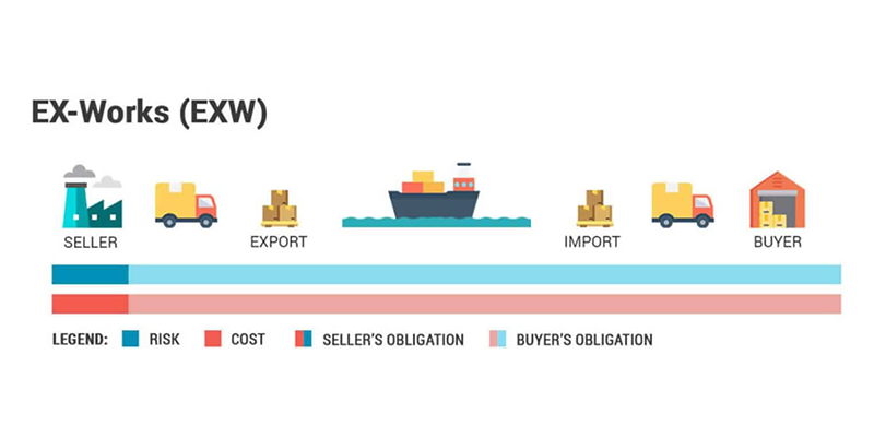 EXW là gì? Những vấn đề liên quan về EXW trong xuất nhập khẩu