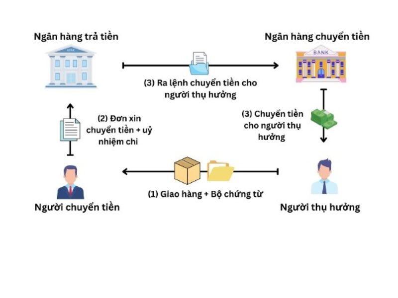 Các hình thức thanh toán quốc tế qua ngân hàng phổ biến 