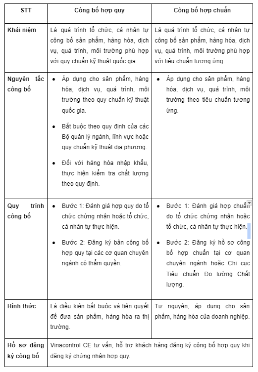 Hợp chuẩn hợp quy là gì?